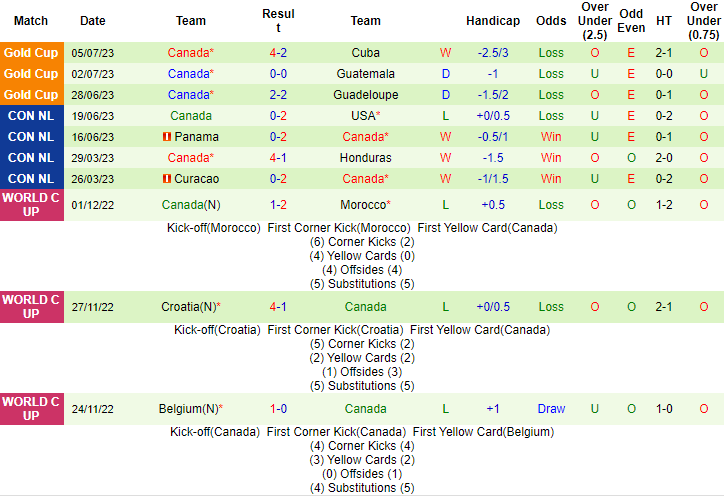 Nhận định, soi kèo Mỹ vs Canada, 6h30 ngày 10/7 - Ảnh 2
