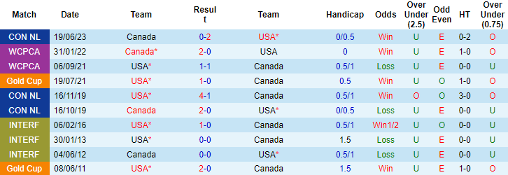 Nhận định, soi kèo Mỹ vs Canada, 6h30 ngày 10/7 - Ảnh 3