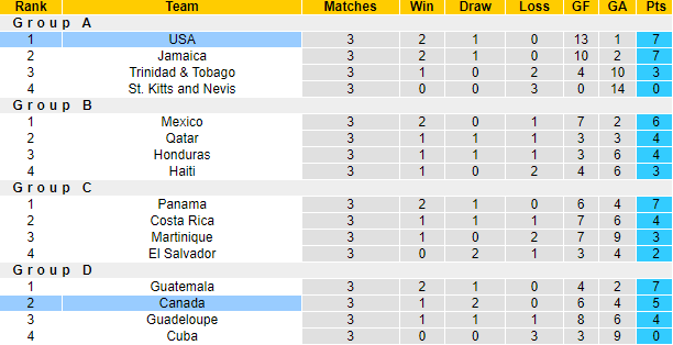 Nhận định, soi kèo Mỹ vs Canada, 6h30 ngày 10/7 - Ảnh 4