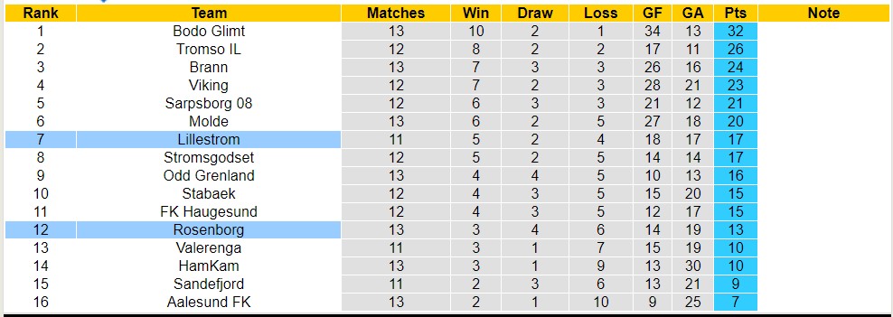 Nhận định, soi kèo Rosenborg vs Lillestrom, 22h ngày 9/7 - Ảnh 4