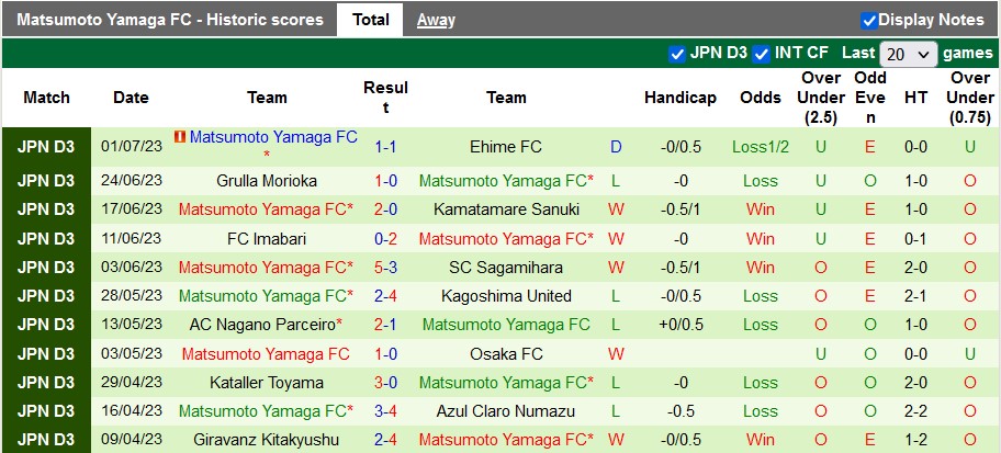 Nhận định, soi kèo Ryukyu vs Matsumoto Yamaga, 16h30 ngày 8/7 - Ảnh 2
