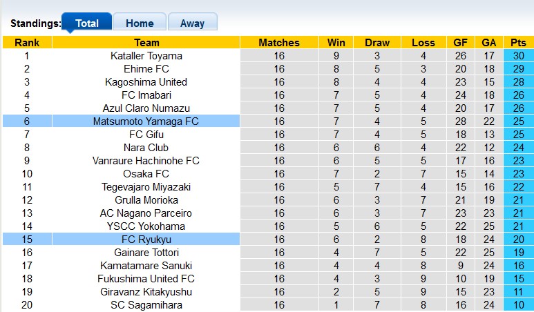 Nhận định, soi kèo Ryukyu vs Matsumoto Yamaga, 16h30 ngày 8/7 - Ảnh 4