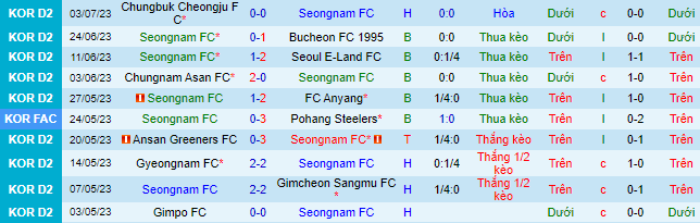 Nhận định, soi kèo Seongnam vs Gimpo, 16h30 ngày 9/7 - Ảnh 2
