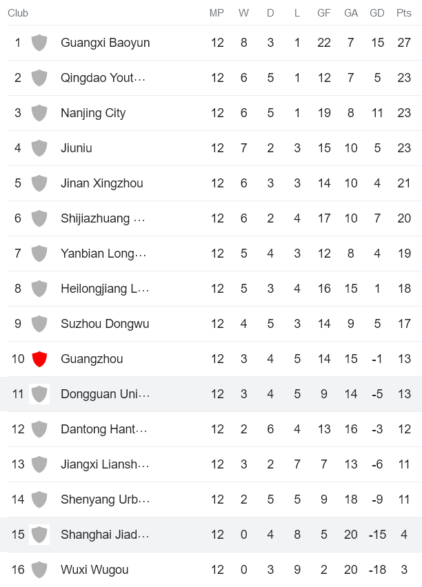 Nhận định, soi kèo Shanghai Jiading Huilong vs Dongguan Guanlian, 18h30 ngày 9/7 - Ảnh 4