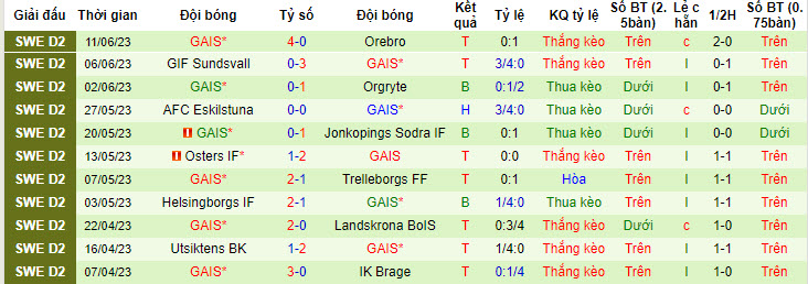 Nhận định, soi kèo Skovde AIK vs GAIS, 22h ngày 9/7 - Ảnh 2