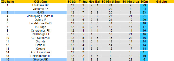 Nhận định, soi kèo Skovde AIK vs GAIS, 22h ngày 9/7 - Ảnh 4