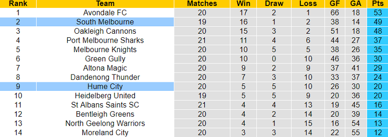 Nhận định, soi kèo South Melbourne vs Hume City, 12h ngày 9/7 - Ảnh 4