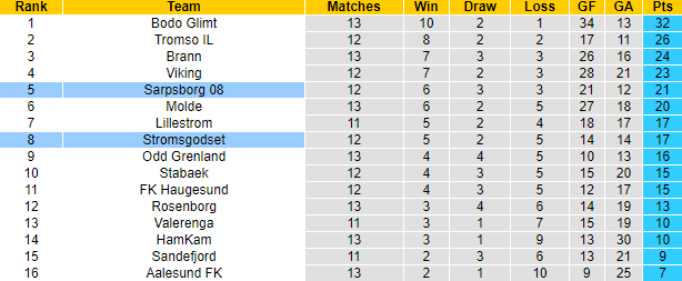 Nhận định, soi kèo Stromsgodset vs Sarpsborg 08, 22h ngày 9/7 - Ảnh 4