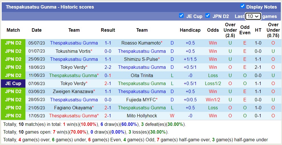Nhận định, soi kèo Thespakusatsu Gunma vs Omiya Ardija, 17h ngày 9/7 - Ảnh 1