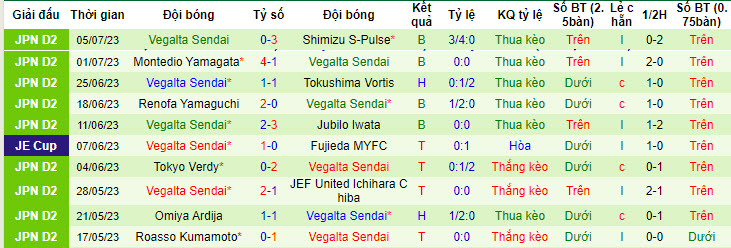 Nhận định, soi kèo Tochigi SC vs Vegalta Sendai, 16h ngày 9/7 - Ảnh 2