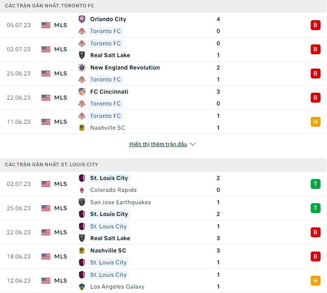 Nhận định, soi kèo Toronto vs St. Louis City, 6h30 ngày 9/7 - Ảnh 1