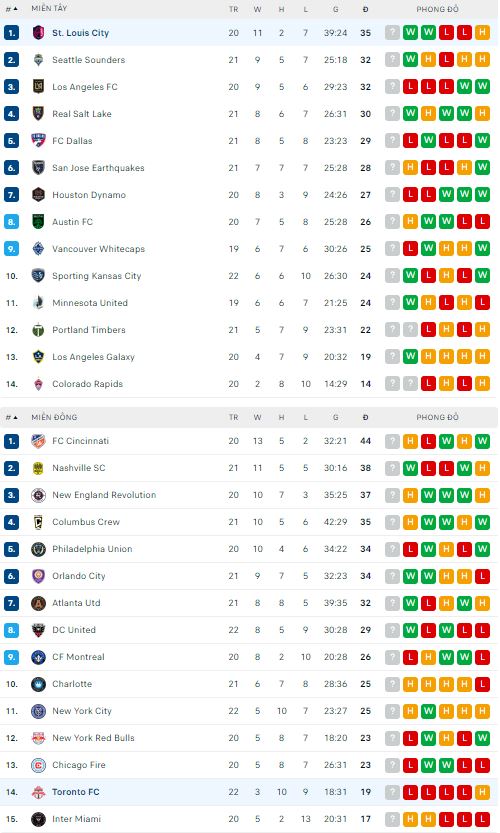 Nhận định, soi kèo Toronto vs St. Louis City, 6h30 ngày 9/7 - Ảnh 2