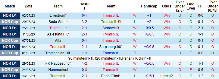 Nhận định, soi kèo Tromso vs Valerenga, 22h ngày 9/7 - Ảnh 1