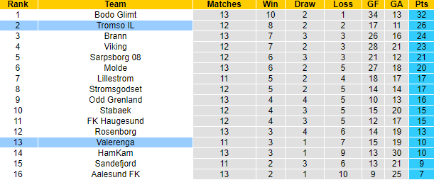 Nhận định, soi kèo Tromso vs Valerenga, 22h ngày 9/7 - Ảnh 4