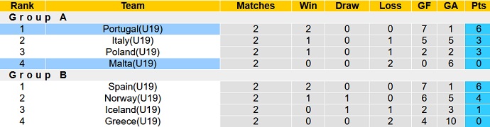 Nhận định, soi kèo U19 Bồ Đào Nha vs U19 Malta, 23h00 ngày 9/7 - Ảnh 4