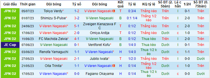 Nhận định, soi kèo V-Varen Nagasaki vs Renofa Yamaguchi, 16h ngày 9/7 - Ảnh 1