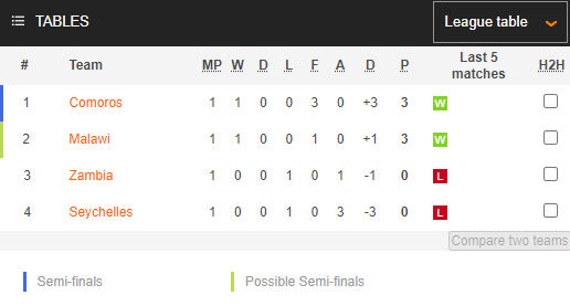 Nhận định, soi kèo Zambia vs Comoros, 20h ngày 9/7 - Ảnh 4