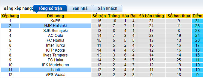 Phân tích kèo hiệp 1 HJK Helsinki vs Lahti, 18h ngày 8/7 - Ảnh 4