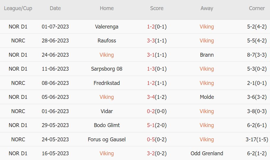 Soi kèo phạt góc Viking vs Haugesund, 23h ngày 8/7 - Ảnh 1