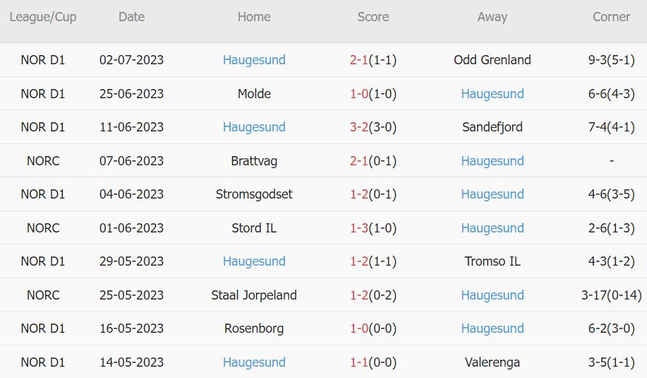 Soi kèo phạt góc Viking vs Haugesund, 23h ngày 8/7 - Ảnh 2