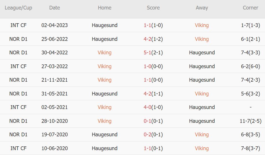 Soi kèo phạt góc Viking vs Haugesund, 23h ngày 8/7 - Ảnh 4
