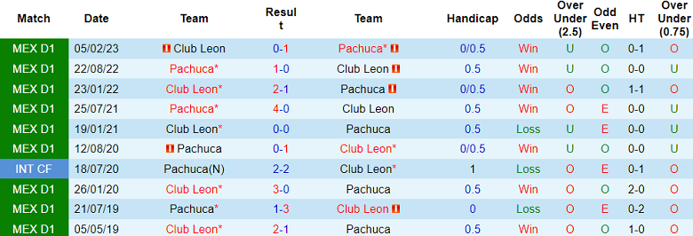 Nhận định, soi kèo Club Leon vs Pachuca, 9h ngày 11/7 - Ảnh 3
