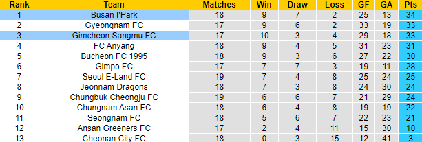 Nhận định, soi kèo Gimcheon Sangmu FC vs Busan I'Park, 17h30 ngày 10/7 - Ảnh 4