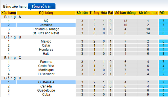 Nhận định, soi kèo Guatemala vs Jamaica, 4h ngày 10/7 - Ảnh 4