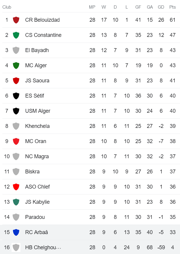 Nhận định, soi kèo HB Chelghoum Laid vs RC Arbaa, 22h ngày 10/7 - Ảnh 4