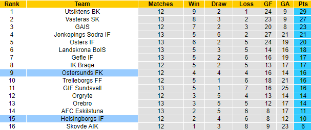 Nhận định, soi kèo Helsingborgs IF vs Ostersunds FK, 0h ngày 11/7 - Ảnh 4