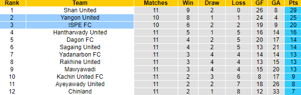 Nhận định, soi kèo ISPE FC vs Yangon United, 16h30 ngày 10/7 - Ảnh 4