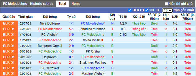 Nhận định, soi kèo Molodechno vs Dnepr Mogilev, 19h ngày 9/7 - Ảnh 1