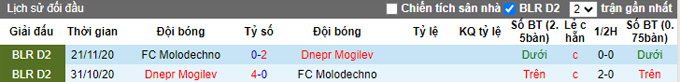 Nhận định, soi kèo Molodechno vs Dnepr Mogilev, 19h ngày 9/7 - Ảnh 3