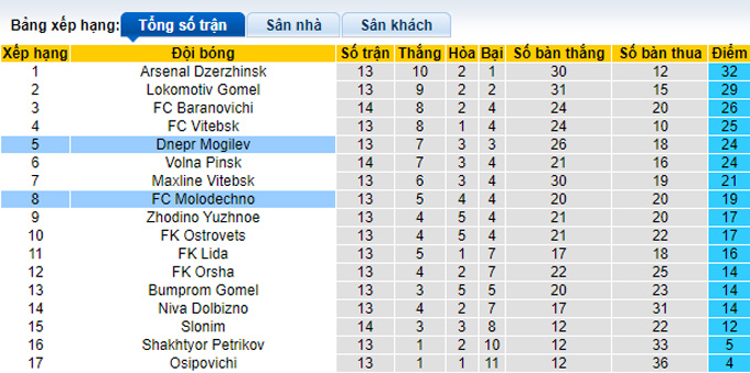Nhận định, soi kèo Molodechno vs Dnepr Mogilev, 19h ngày 9/7 - Ảnh 4