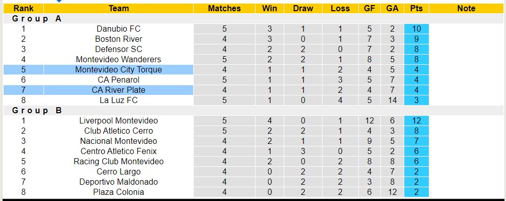 Nhận định, soi kèo Montevideo City Torque vs CA River Plate, 5h ngày 11/7 - Ảnh 4