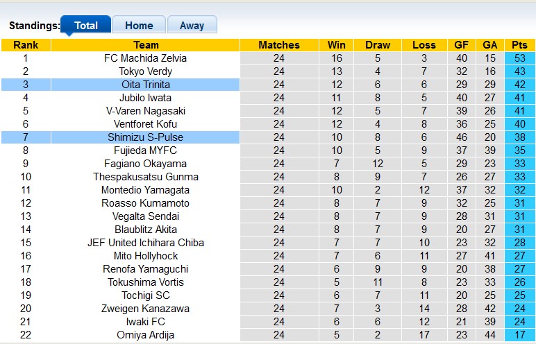 Nhận định, soi kèo Oita Trinita vs Shimizu S-Pulse, 17h ngày 9/7 - Ảnh 4