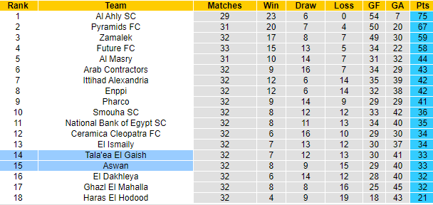 Nhận định, soi kèo Tala'ea El Gaish vs Aswan, 0h30 ngày 11/7 - Ảnh 5