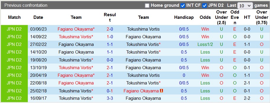 Nhận định, soi kèo Tokushima Vortis vs Fagiano Okayama, 17h ngày 9/7 - Ảnh 3