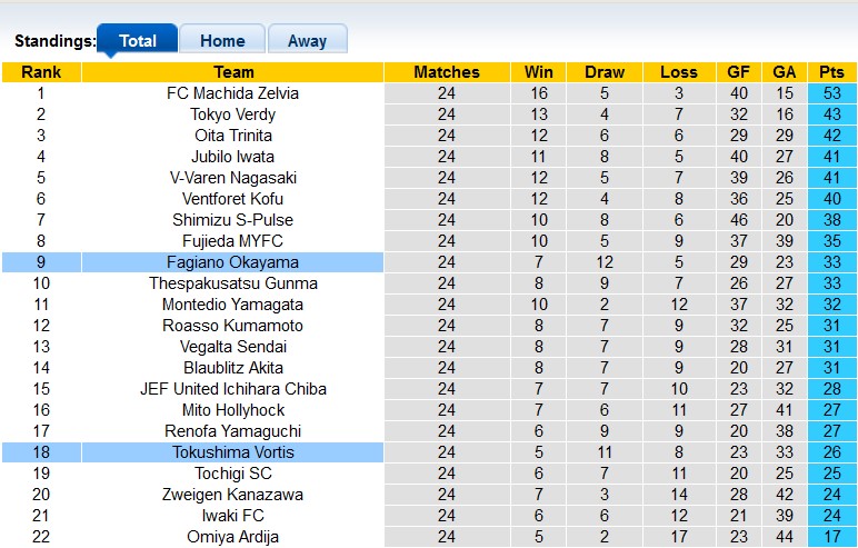 Nhận định, soi kèo Tokushima Vortis vs Fagiano Okayama, 17h ngày 9/7 - Ảnh 4