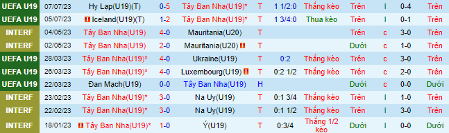 Nhận định, soi kèo U19 Tây Ban Nha vs U19 Na Uy, 2h ngày 11/7 - Ảnh 2