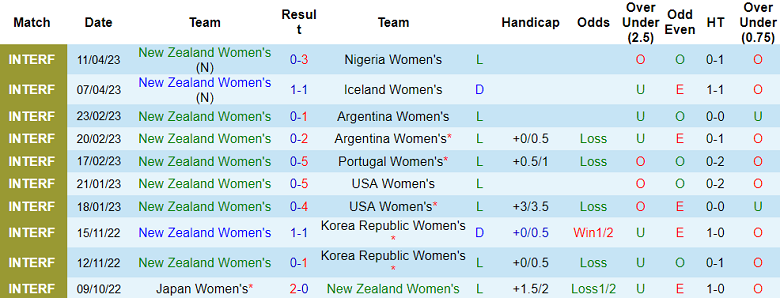 Phân tích kèo hiệp 1 nữ New Zealand vs nữ Việt Nam, 12h30 ngày 10/7 - Ảnh 1