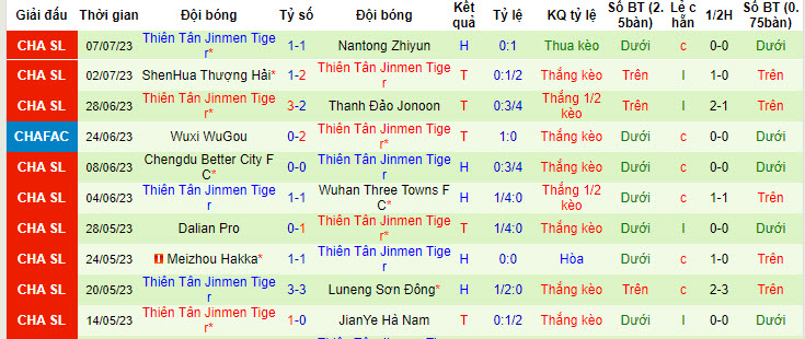 Nhận định, soi kèo Cangzhou Mighty Lions FC vs Tianjin Jinmen Tiger, 18h35 ngày 11/7 - Ảnh 2