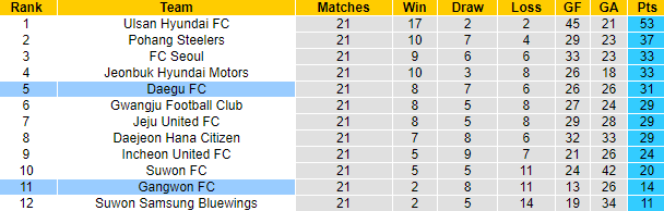 Nhận định, soi kèo Daegu FC vs Gangwon FC, 17h ngày 11/7 - Ảnh 5
