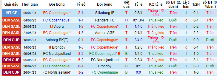 Nhận định, soi kèo FC Copenhagen vs Schalke 04, 23h ngày 11/7 - Ảnh 1