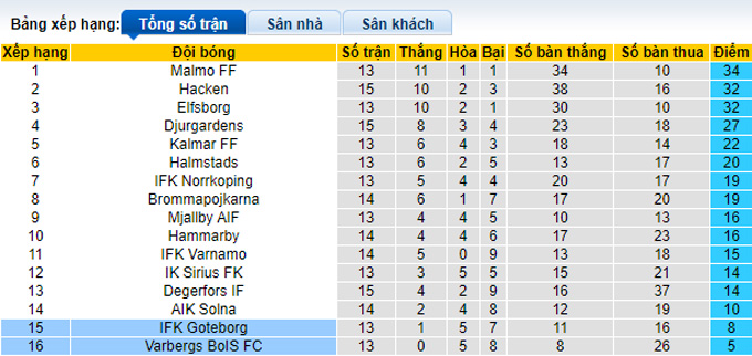Nhận định, soi kèo Goteborg vs Varbergs, 0h00 ngày 11/7 - Ảnh 4