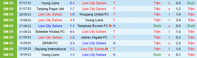 Nhận định, soi kèo Lion City Sailors vs DPMM FC, 18h45 ngày 11/7 - Ảnh 2