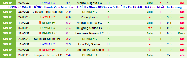 Nhận định, soi kèo Lion City Sailors vs DPMM FC, 18h45 ngày 11/7 - Ảnh 3