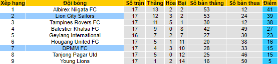 Nhận định, soi kèo Lion City Sailors vs DPMM FC, 18h45 ngày 11/7 - Ảnh 4
