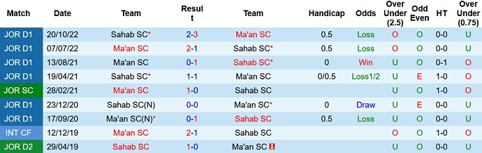 Nhận định, soi kèo Ma'an SC vs Sahab SC, 22h00 ngày 10/7 - Ảnh 3