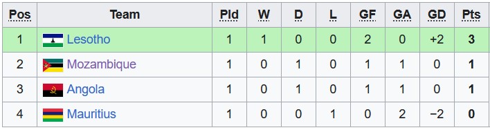 Nhận định, soi kèo Mozambique vs Lesotho, 23h ngày 10/7 - Ảnh 4